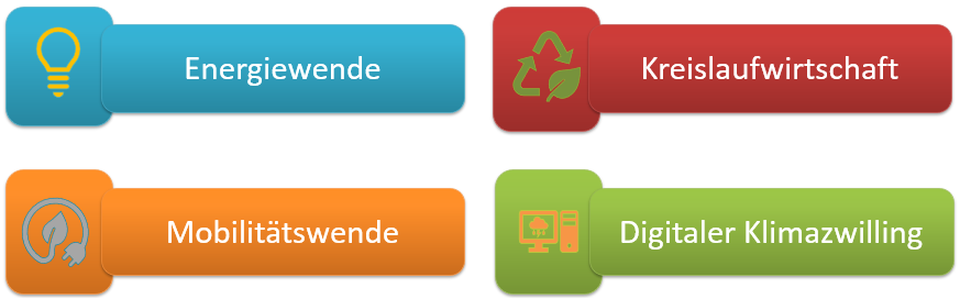 Graphik: Vier verschiedenfarbige Felder mi den Beschriftungen Energiewende, Kreislaufwirtschaft, Mobilitätswende und digitaler Klimazwilling